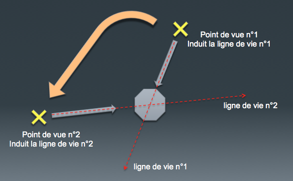 Changer De Point De Vue