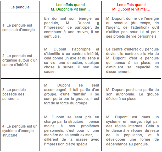 Pendules énergétiques, effets